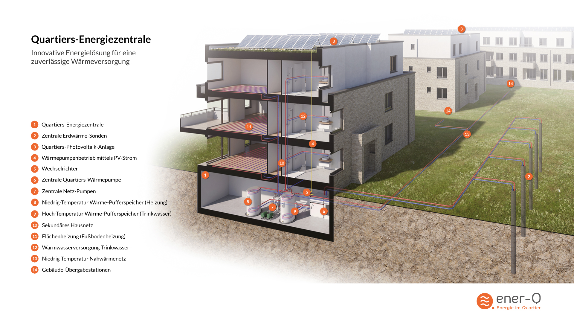 Beispiel für eine Quartiers-Energiezentrale mit Wärmepumpe: Betrieb erfolgt mittels im Quartier erzeugten regenerativen Stroms (hier: Photovoltaik-Anlage)